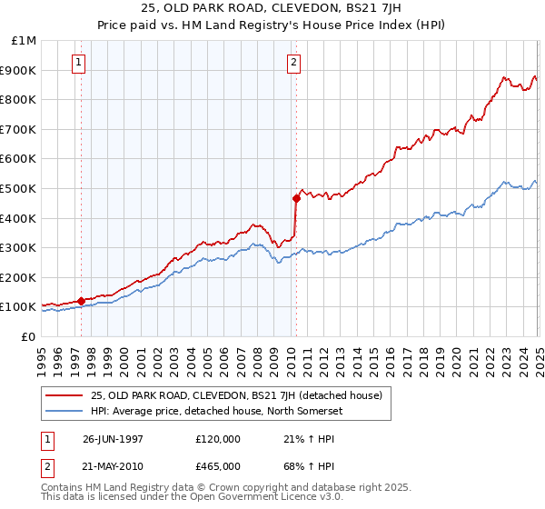 25, OLD PARK ROAD, CLEVEDON, BS21 7JH: Price paid vs HM Land Registry's House Price Index