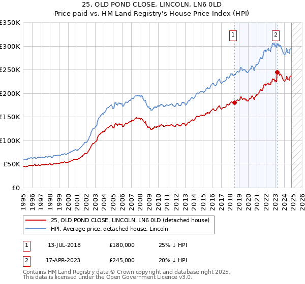 25, OLD POND CLOSE, LINCOLN, LN6 0LD: Price paid vs HM Land Registry's House Price Index