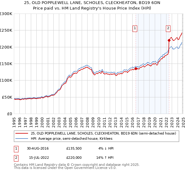 25, OLD POPPLEWELL LANE, SCHOLES, CLECKHEATON, BD19 6DN: Price paid vs HM Land Registry's House Price Index