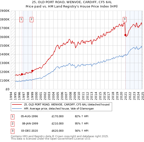 25, OLD PORT ROAD, WENVOE, CARDIFF, CF5 6AL: Price paid vs HM Land Registry's House Price Index