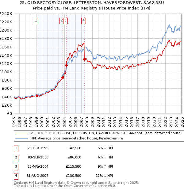 25, OLD RECTORY CLOSE, LETTERSTON, HAVERFORDWEST, SA62 5SU: Price paid vs HM Land Registry's House Price Index