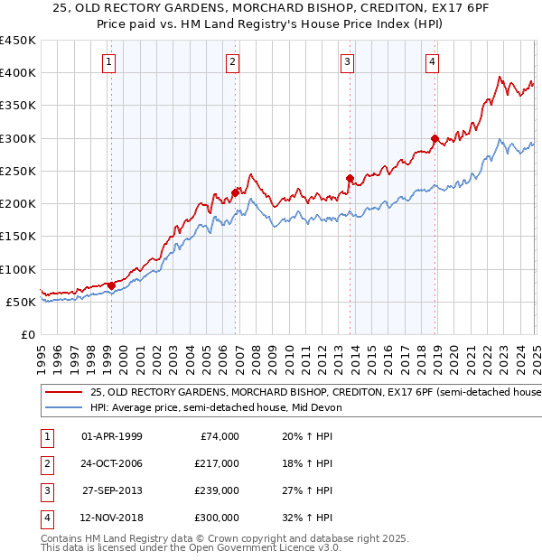 25, OLD RECTORY GARDENS, MORCHARD BISHOP, CREDITON, EX17 6PF: Price paid vs HM Land Registry's House Price Index