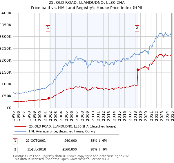 25, OLD ROAD, LLANDUDNO, LL30 2HA: Price paid vs HM Land Registry's House Price Index