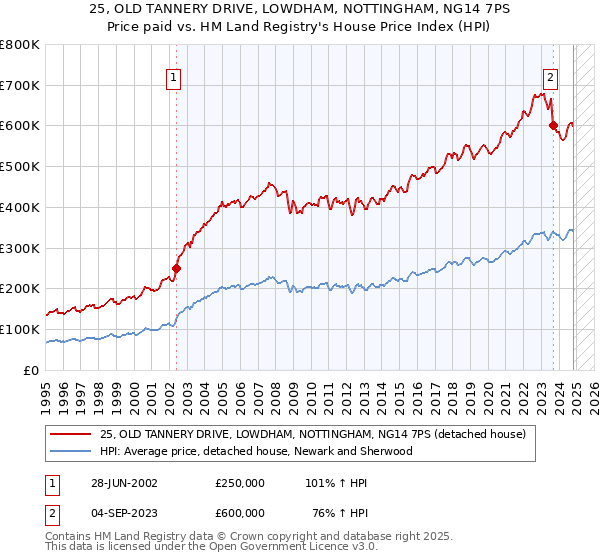 25, OLD TANNERY DRIVE, LOWDHAM, NOTTINGHAM, NG14 7PS: Price paid vs HM Land Registry's House Price Index