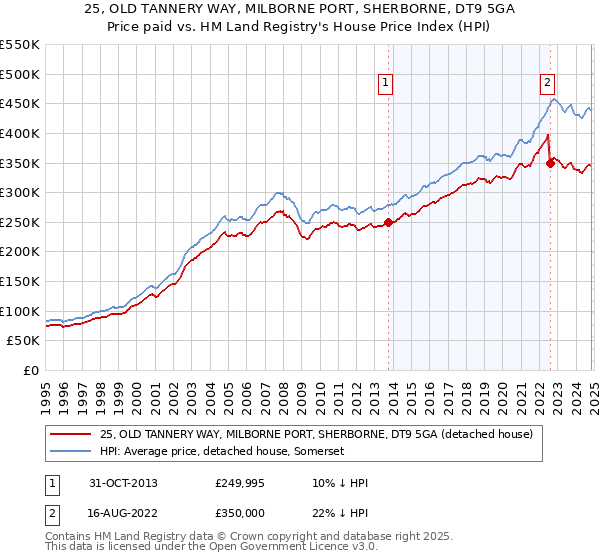 25, OLD TANNERY WAY, MILBORNE PORT, SHERBORNE, DT9 5GA: Price paid vs HM Land Registry's House Price Index