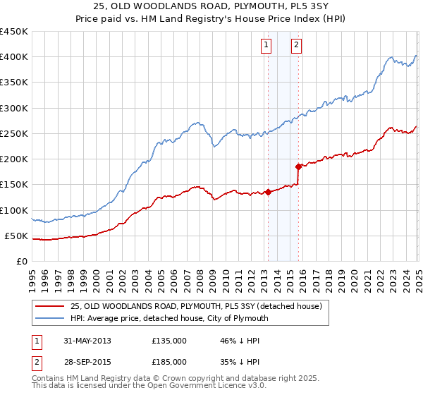 25, OLD WOODLANDS ROAD, PLYMOUTH, PL5 3SY: Price paid vs HM Land Registry's House Price Index