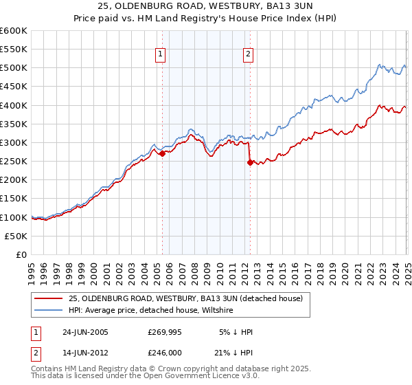 25, OLDENBURG ROAD, WESTBURY, BA13 3UN: Price paid vs HM Land Registry's House Price Index