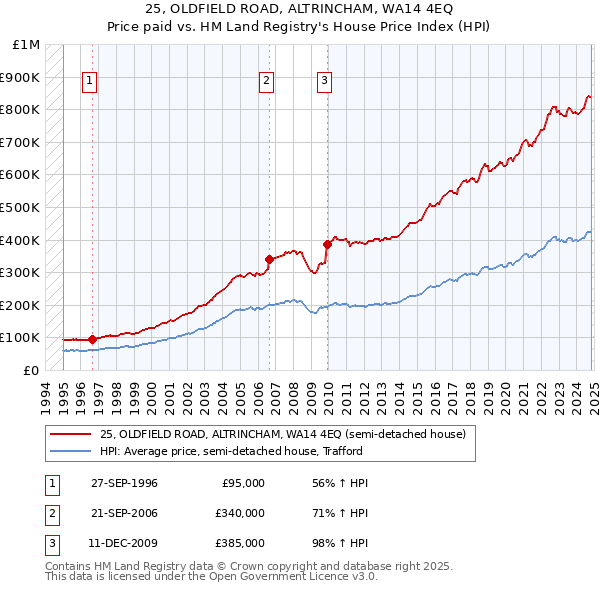 25, OLDFIELD ROAD, ALTRINCHAM, WA14 4EQ: Price paid vs HM Land Registry's House Price Index