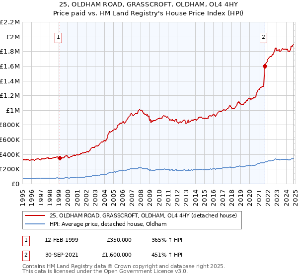 25, OLDHAM ROAD, GRASSCROFT, OLDHAM, OL4 4HY: Price paid vs HM Land Registry's House Price Index