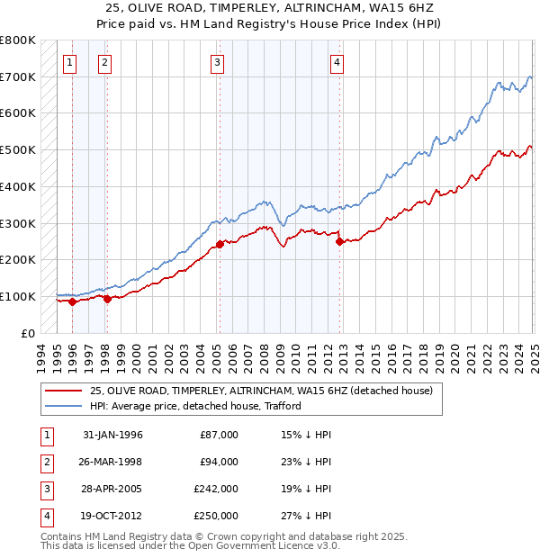 25, OLIVE ROAD, TIMPERLEY, ALTRINCHAM, WA15 6HZ: Price paid vs HM Land Registry's House Price Index