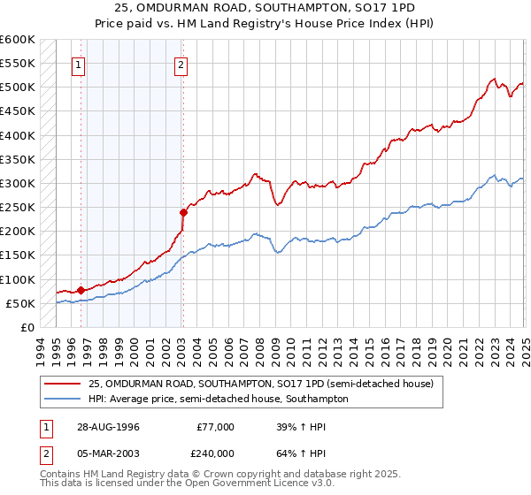 25, OMDURMAN ROAD, SOUTHAMPTON, SO17 1PD: Price paid vs HM Land Registry's House Price Index