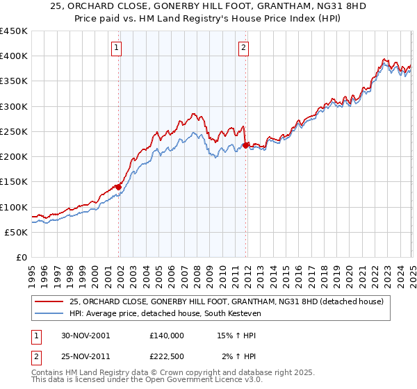 25, ORCHARD CLOSE, GONERBY HILL FOOT, GRANTHAM, NG31 8HD: Price paid vs HM Land Registry's House Price Index