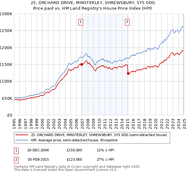 25, ORCHARD DRIVE, MINSTERLEY, SHREWSBURY, SY5 0DG: Price paid vs HM Land Registry's House Price Index