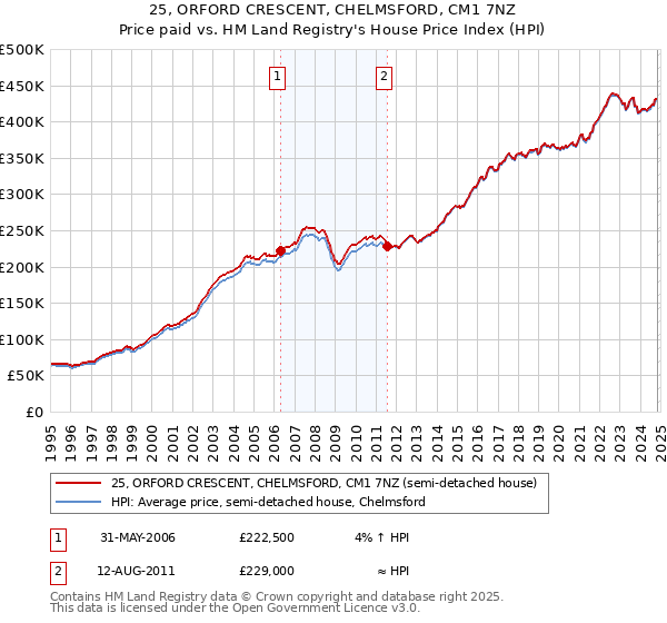 25, ORFORD CRESCENT, CHELMSFORD, CM1 7NZ: Price paid vs HM Land Registry's House Price Index