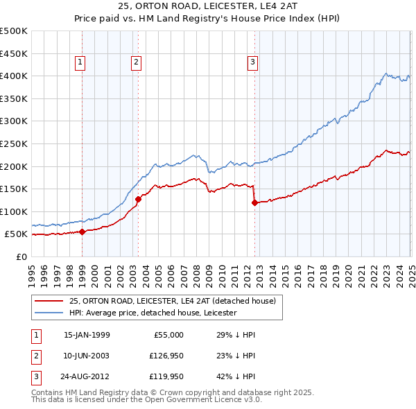 25, ORTON ROAD, LEICESTER, LE4 2AT: Price paid vs HM Land Registry's House Price Index