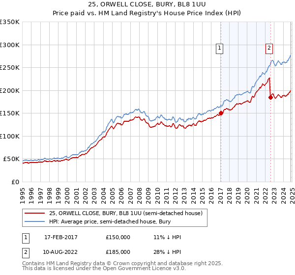 25, ORWELL CLOSE, BURY, BL8 1UU: Price paid vs HM Land Registry's House Price Index