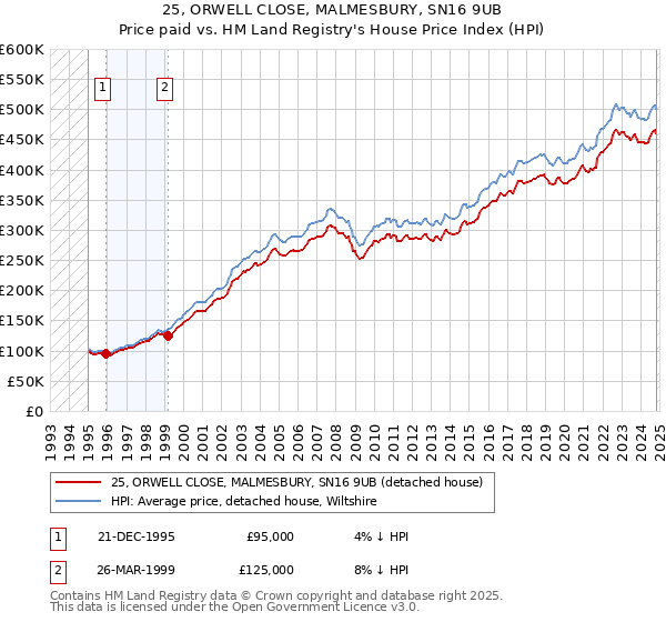 25, ORWELL CLOSE, MALMESBURY, SN16 9UB: Price paid vs HM Land Registry's House Price Index