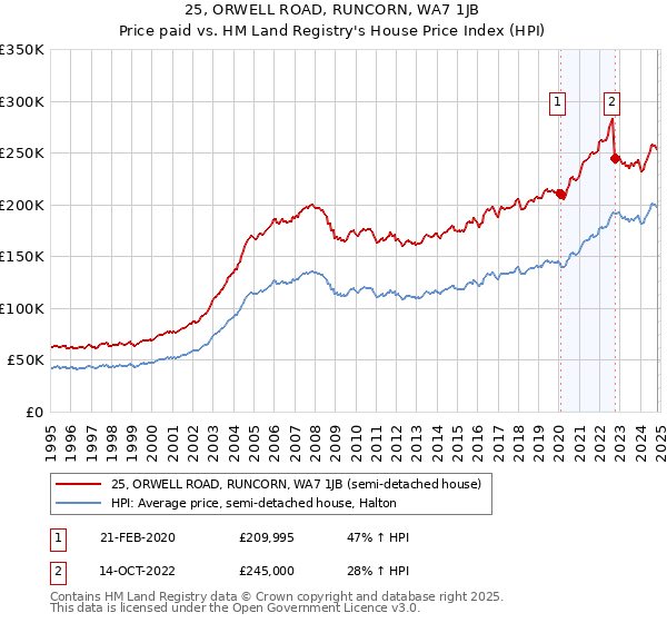 25, ORWELL ROAD, RUNCORN, WA7 1JB: Price paid vs HM Land Registry's House Price Index