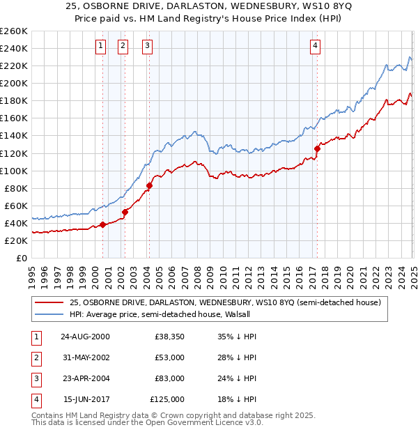 25, OSBORNE DRIVE, DARLASTON, WEDNESBURY, WS10 8YQ: Price paid vs HM Land Registry's House Price Index