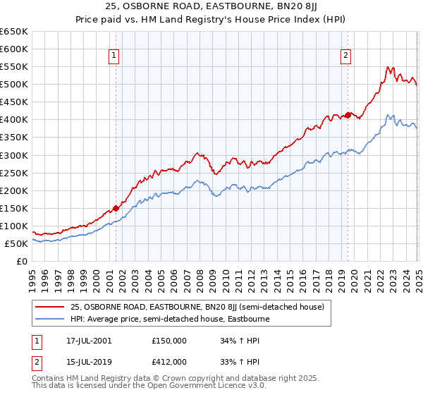 25, OSBORNE ROAD, EASTBOURNE, BN20 8JJ: Price paid vs HM Land Registry's House Price Index