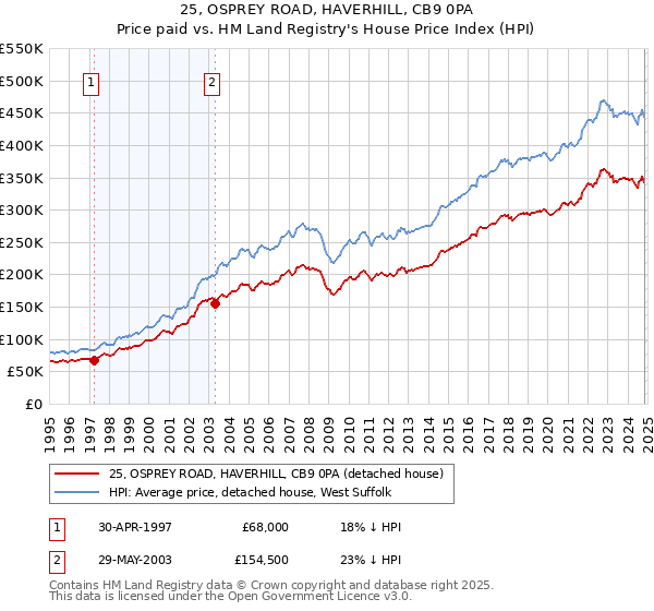 25, OSPREY ROAD, HAVERHILL, CB9 0PA: Price paid vs HM Land Registry's House Price Index