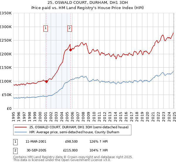 25, OSWALD COURT, DURHAM, DH1 3DH: Price paid vs HM Land Registry's House Price Index