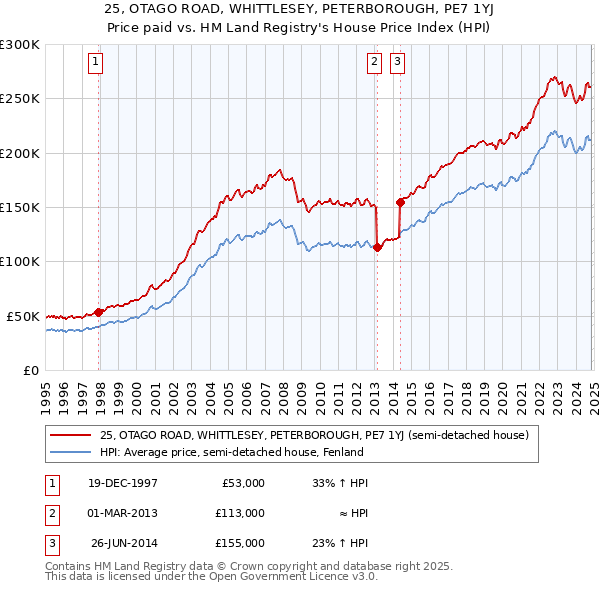 25, OTAGO ROAD, WHITTLESEY, PETERBOROUGH, PE7 1YJ: Price paid vs HM Land Registry's House Price Index