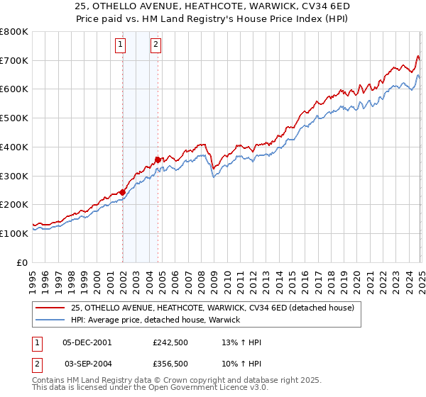 25, OTHELLO AVENUE, HEATHCOTE, WARWICK, CV34 6ED: Price paid vs HM Land Registry's House Price Index