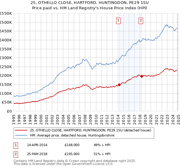 25, OTHELLO CLOSE, HARTFORD, HUNTINGDON, PE29 1SU: Price paid vs HM Land Registry's House Price Index