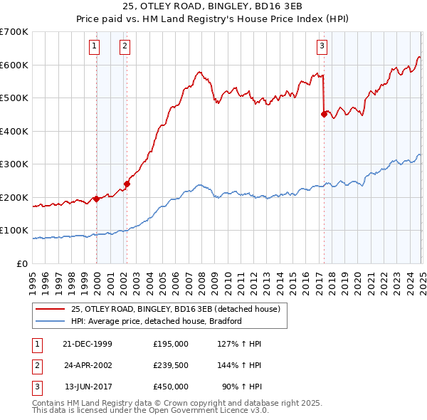 25, OTLEY ROAD, BINGLEY, BD16 3EB: Price paid vs HM Land Registry's House Price Index