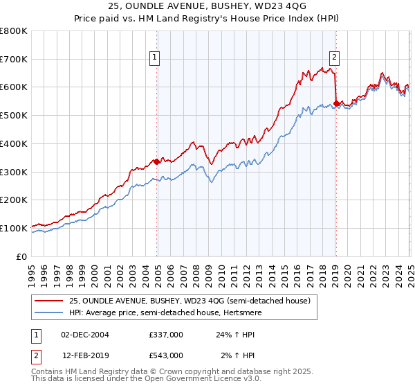 25, OUNDLE AVENUE, BUSHEY, WD23 4QG: Price paid vs HM Land Registry's House Price Index