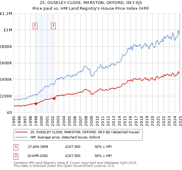 25, OUSELEY CLOSE, MARSTON, OXFORD, OX3 0JS: Price paid vs HM Land Registry's House Price Index