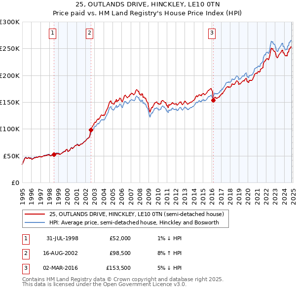 25, OUTLANDS DRIVE, HINCKLEY, LE10 0TN: Price paid vs HM Land Registry's House Price Index