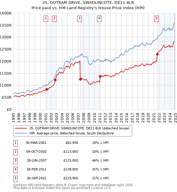 25, OUTRAM DRIVE, SWADLINCOTE, DE11 8LR: Price paid vs HM Land Registry's House Price Index