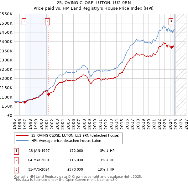 25, OVING CLOSE, LUTON, LU2 9RN: Price paid vs HM Land Registry's House Price Index