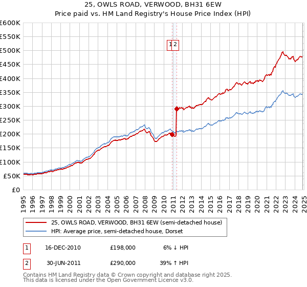 25, OWLS ROAD, VERWOOD, BH31 6EW: Price paid vs HM Land Registry's House Price Index