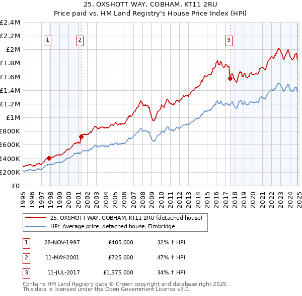 25, OXSHOTT WAY, COBHAM, KT11 2RU: Price paid vs HM Land Registry's House Price Index