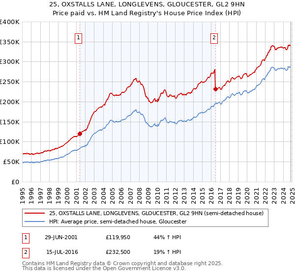 25, OXSTALLS LANE, LONGLEVENS, GLOUCESTER, GL2 9HN: Price paid vs HM Land Registry's House Price Index