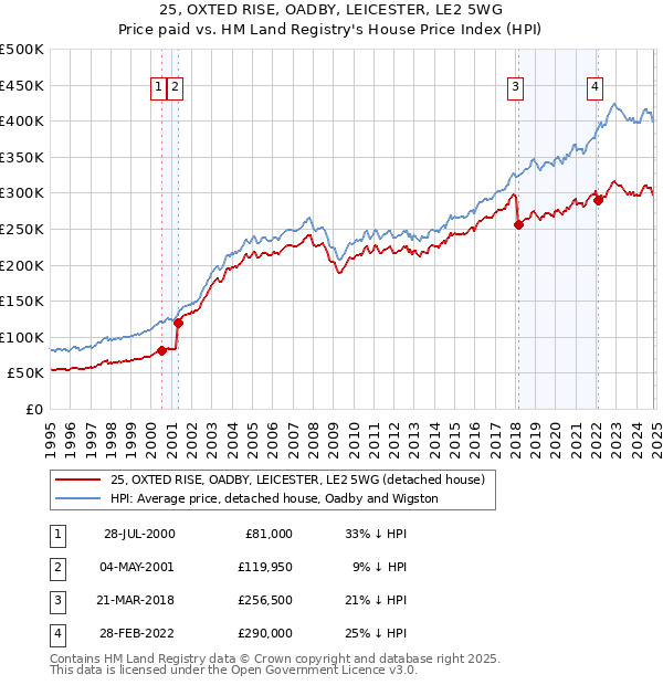 25, OXTED RISE, OADBY, LEICESTER, LE2 5WG: Price paid vs HM Land Registry's House Price Index