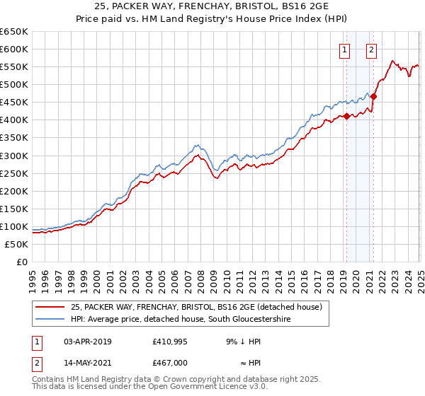 25, PACKER WAY, FRENCHAY, BRISTOL, BS16 2GE: Price paid vs HM Land Registry's House Price Index