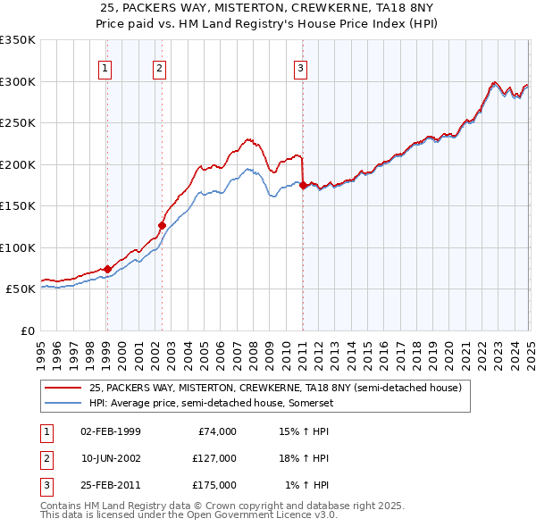 25, PACKERS WAY, MISTERTON, CREWKERNE, TA18 8NY: Price paid vs HM Land Registry's House Price Index