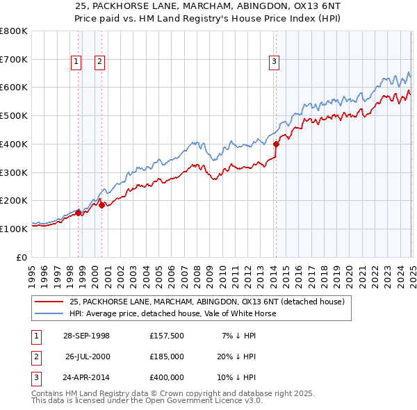 25, PACKHORSE LANE, MARCHAM, ABINGDON, OX13 6NT: Price paid vs HM Land Registry's House Price Index