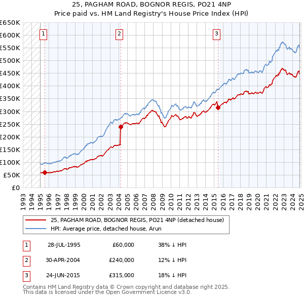 25, PAGHAM ROAD, BOGNOR REGIS, PO21 4NP: Price paid vs HM Land Registry's House Price Index