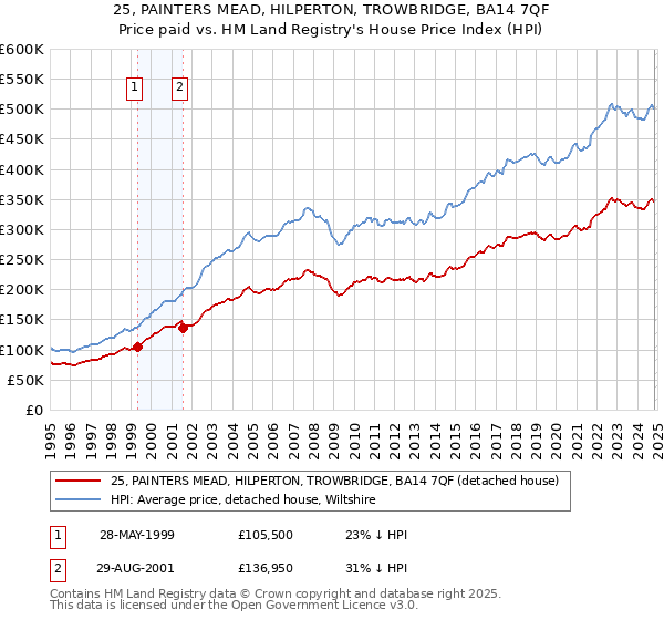 25, PAINTERS MEAD, HILPERTON, TROWBRIDGE, BA14 7QF: Price paid vs HM Land Registry's House Price Index