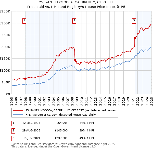 25, PANT LLYGODFA, CAERPHILLY, CF83 1TT: Price paid vs HM Land Registry's House Price Index