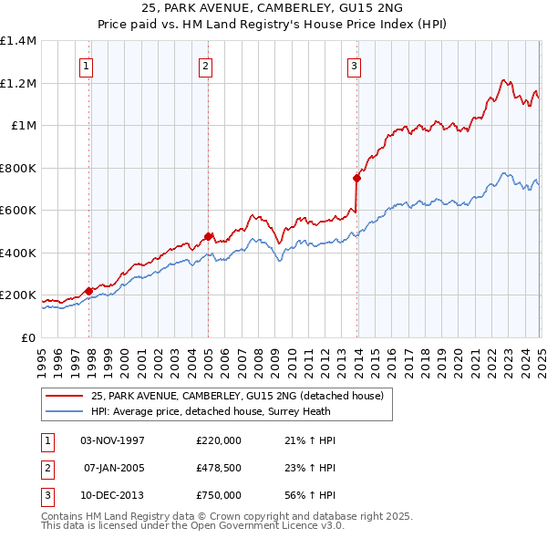 25, PARK AVENUE, CAMBERLEY, GU15 2NG: Price paid vs HM Land Registry's House Price Index