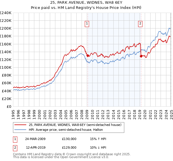 25, PARK AVENUE, WIDNES, WA8 6EY: Price paid vs HM Land Registry's House Price Index