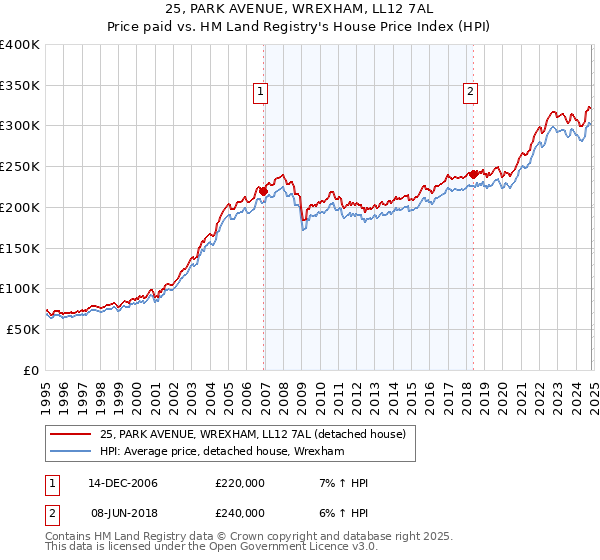 25, PARK AVENUE, WREXHAM, LL12 7AL: Price paid vs HM Land Registry's House Price Index