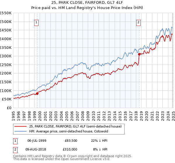 25, PARK CLOSE, FAIRFORD, GL7 4LF: Price paid vs HM Land Registry's House Price Index