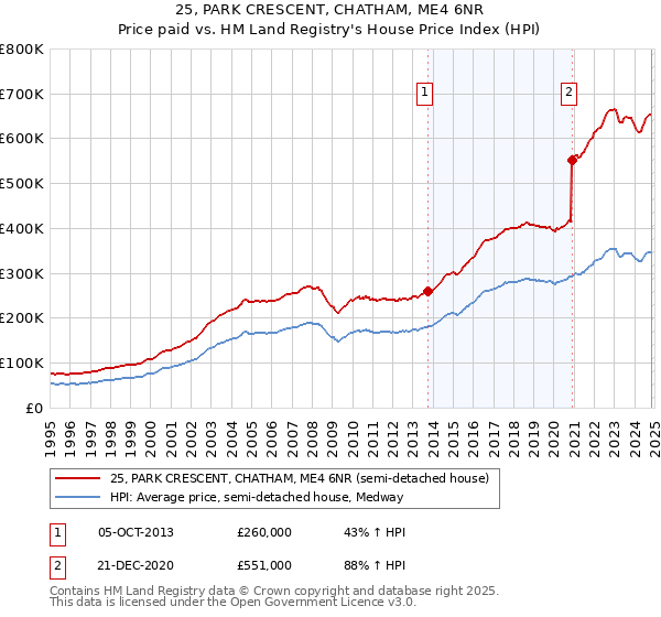 25, PARK CRESCENT, CHATHAM, ME4 6NR: Price paid vs HM Land Registry's House Price Index